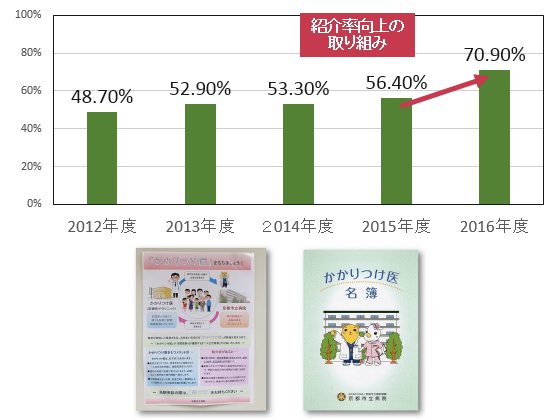 「着実な対応」で紹介率が20ポイントアップのサムネイル画像